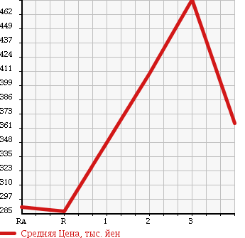 Аукционная статистика: График изменения цены MAZDA Мазда  TITAN TRUCK Титан Трак  1996 в зависимости от аукционных оценок
