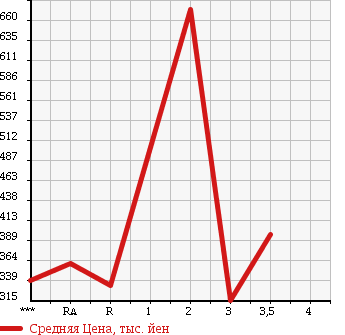 Аукционная статистика: График изменения цены MAZDA Мазда  TITAN TRUCK Титан Трак  1997 в зависимости от аукционных оценок