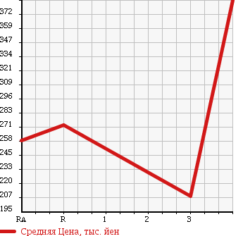 Аукционная статистика: График изменения цены MAZDA Мазда  TITAN TRUCK Титан Трак  1998 в зависимости от аукционных оценок