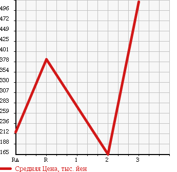 Аукционная статистика: График изменения цены MAZDA Мазда  TITAN TRUCK Титан Трак  1999 в зависимости от аукционных оценок