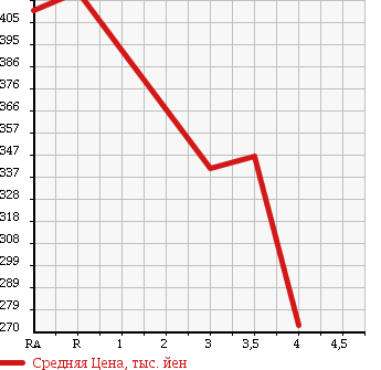 Аукционная статистика: График изменения цены MAZDA Мазда  TITAN TRUCK Титан Трак  2001 в зависимости от аукционных оценок