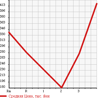Аукционная статистика: График изменения цены MAZDA Мазда  TITAN TRUCK Титан Трак  2002 в зависимости от аукционных оценок