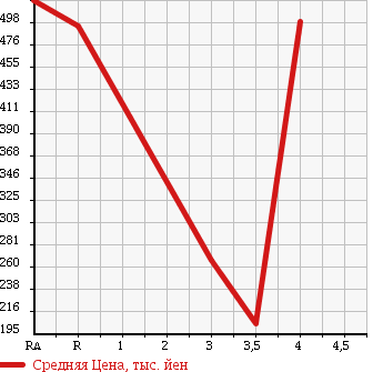 Аукционная статистика: График изменения цены MAZDA Мазда  TITAN TRUCK Титан Трак  2004 в зависимости от аукционных оценок