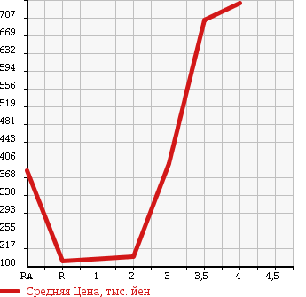 Аукционная статистика: График изменения цены MAZDA Мазда  TITAN TRUCK Титан Трак  2005 в зависимости от аукционных оценок