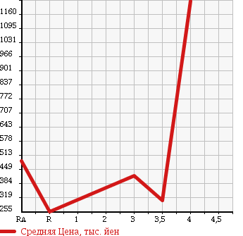 Аукционная статистика: График изменения цены MAZDA Мазда  TITAN TRUCK Титан Трак  2006 в зависимости от аукционных оценок