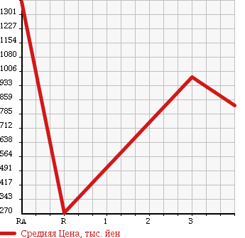 Аукционная статистика: График изменения цены MAZDA Мазда  TITAN TRUCK Титан Трак  2007 в зависимости от аукционных оценок