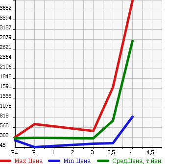 Аукционная статистика: График изменения цены MAZDA Мазда  TITAN TRUCK Титан Трак  2008 в зависимости от аукционных оценок