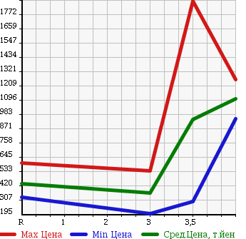 Аукционная статистика: График изменения цены MAZDA Мазда  TITAN TRUCK Титан Трак  2009 в зависимости от аукционных оценок