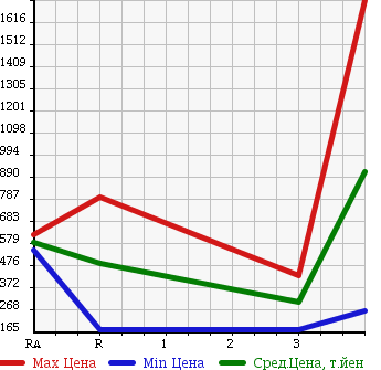 Аукционная статистика: График изменения цены MAZDA Мазда  TITAN TRUCK Титан Трак  2010 в зависимости от аукционных оценок