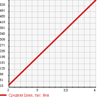 Аукционная статистика: График изменения цены MAZDA Мазда  TITAN DASH TRUCK Титан Даш Трак  2005 2000 SYE6T в зависимости от аукционных оценок