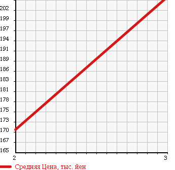 Аукционная статистика: График изменения цены MAZDA Мазда  TITAN DASH TRUCK Титан Даш Трак  2003 в зависимости от аукционных оценок