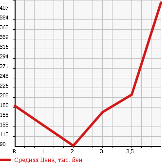 Аукционная статистика: График изменения цены MAZDA Мазда  TITAN DASH TRUCK Титан Даш Трак  2005 в зависимости от аукционных оценок