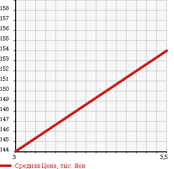 Аукционная статистика: График изменения цены MAZDA Мазда  TITAN DASH Титан Даш  2004 1990 SYE4T FLAT DECK в зависимости от аукционных оценок