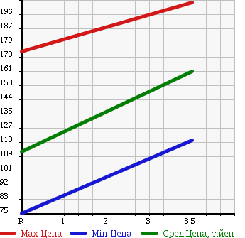 Аукционная статистика: График изменения цены MAZDA Мазда  TITAN DASH Титан Даш  2003 1990 SYE6T в зависимости от аукционных оценок