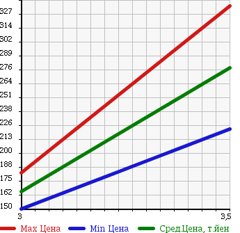 Аукционная статистика: График изменения цены MAZDA Мазда  TITAN DASH Титан Даш  2005 1990 SYE6T в зависимости от аукционных оценок