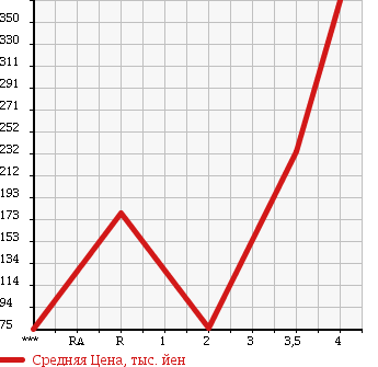 Аукционная статистика: График изменения цены MAZDA Мазда  TITAN DASH Титан Даш  2006 1990 SYE6T в зависимости от аукционных оценок