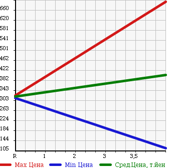 Аукционная статистика: График изменения цены MAZDA Мазда  TITAN DASH Титан Даш  2009 1990 SYE6T в зависимости от аукционных оценок