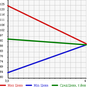 Аукционная статистика: График изменения цены MAZDA Мазда  TITAN DASH Титан Даш  2010 1990 SYE6T в зависимости от аукционных оценок