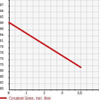 Аукционная статистика: График изменения цены MAZDA Мазда  TITAN DASH Титан Даш  2004 1990 SYE6T  в зависимости от аукционных оценок