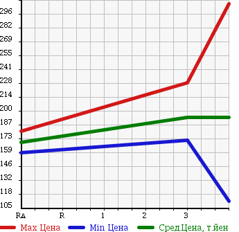 Аукционная статистика: График изменения цены MAZDA Мазда  TITAN DASH Титан Даш  2006 1990 SYE6T VAN в зависимости от аукционных оценок