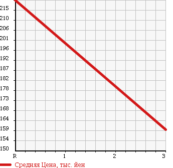 Аукционная статистика: График изменения цены MAZDA Мазда  TITAN DASH Титан Даш  2007 1990 SYF6T в зависимости от аукционных оценок