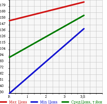 Аукционная статистика: График изменения цены MAZDA Мазда  TITAN DASH Титан Даш  2005 2000 SYE4T в зависимости от аукционных оценок