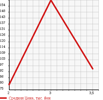 Аукционная статистика: График изменения цены MAZDA Мазда  TITAN DASH Титан Даш  2002 2000 SYE6T в зависимости от аукционных оценок