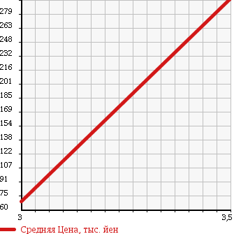 Аукционная статистика: График изменения цены MAZDA Мазда  TITAN DASH Титан Даш  2005 2000 SYE6T в зависимости от аукционных оценок