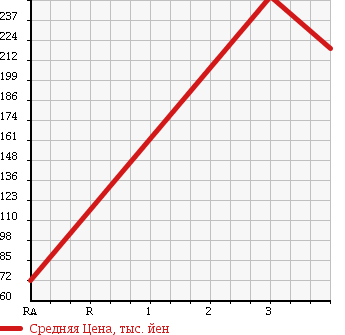 Аукционная статистика: График изменения цены MAZDA Мазда  TITAN DASH Титан Даш  2007 2000 SYE6T в зависимости от аукционных оценок