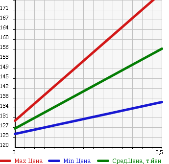 Аукционная статистика: График изменения цены MAZDA Мазда  TITAN DASH Титан Даш  2008 2000 SYE6T в зависимости от аукционных оценок