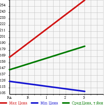 Аукционная статистика: График изменения цены MAZDA Мазда  TITAN DASH Титан Даш  2009 2000 SYE6T в зависимости от аукционных оценок
