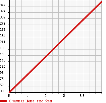 Аукционная статистика: График изменения цены MAZDA Мазда  TITAN DASH Титан Даш  2007 2000 SYE6T 1.35t в зависимости от аукционных оценок