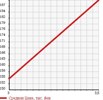 Аукционная статистика: График изменения цены MAZDA Мазда  TITAN DASH Титан Даш  2003 2000 SYE6T 1.5t в зависимости от аукционных оценок