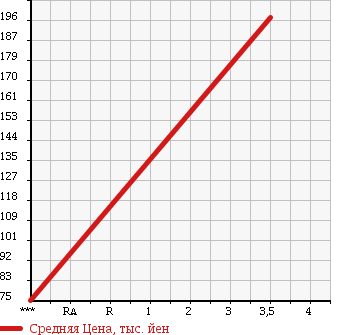 Аукционная статистика: График изменения цены MAZDA Мазда  TITAN DASH Титан Даш  2005 2000 SYE6T DX в зависимости от аукционных оценок