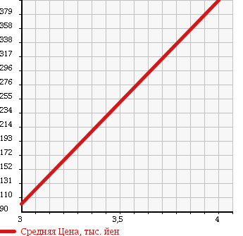 Аукционная статистика: График изменения цены MAZDA Мазда  TITAN DASH Титан Даш  2007 2000 SYE6T VAN в зависимости от аукционных оценок
