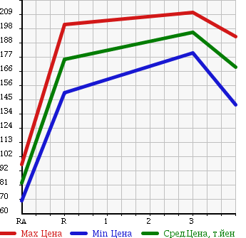 Аукционная статистика: График изменения цены MAZDA Мазда  TITAN DASH Титан Даш  2006 2000 SYF6T в зависимости от аукционных оценок