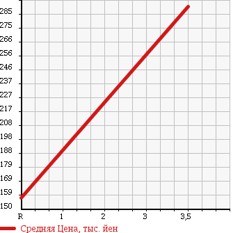 Аукционная статистика: График изменения цены MAZDA Мазда  TITAN DASH Титан Даш  2007 2000 SYF6T в зависимости от аукционных оценок