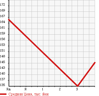 Аукционная статистика: График изменения цены MAZDA Мазда  TITAN DASH Титан Даш  2002 2500 SY56T в зависимости от аукционных оценок