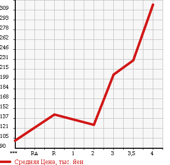 Аукционная статистика: График изменения цены MAZDA Мазда  TITAN DASH Титан Даш  2001 в зависимости от аукционных оценок