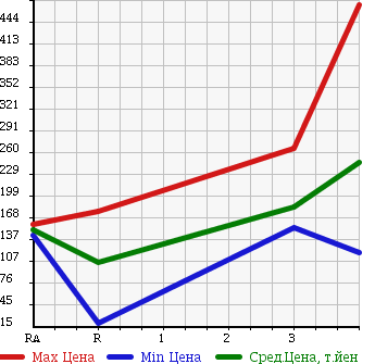 Аукционная статистика: График изменения цены MAZDA Мазда  TITAN DASH Титан Даш  2003 в зависимости от аукционных оценок