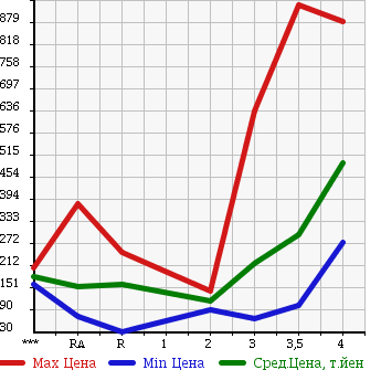Аукционная статистика: График изменения цены MAZDA Мазда  TITAN DASH Титан Даш  2007 в зависимости от аукционных оценок