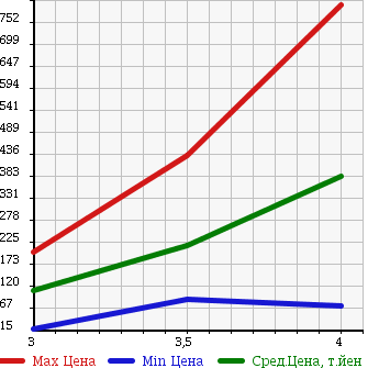 Аукционная статистика: График изменения цены MAZDA Мазда  TITAN DASH Титан Даш  2008 в зависимости от аукционных оценок