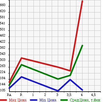 Аукционная статистика: График изменения цены MAZDA Мазда  TITAN DASH Титан Даш  2009 в зависимости от аукционных оценок