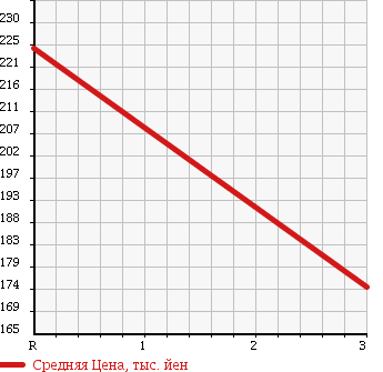 Аукционная статистика: График изменения цены MAZDA Мазда  TITAN Титан  1996 0 WGSAT в зависимости от аукционных оценок