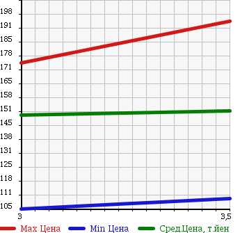 Аукционная статистика: График изменения цены MAZDA Мазда  TITAN Титан  2003 1990 SYE6T в зависимости от аукционных оценок