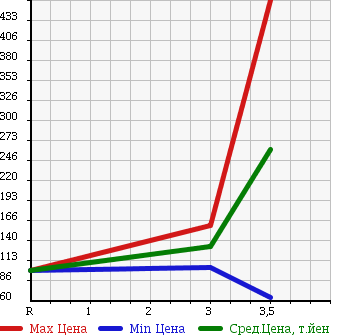 Аукционная статистика: График изменения цены MAZDA Мазда  TITAN Титан  2004 1990 SYE6T в зависимости от аукционных оценок