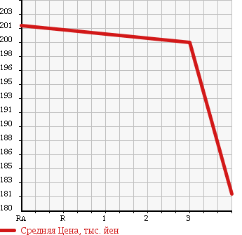 Аукционная статистика: График изменения цены MAZDA Мазда  TITAN Титан  2006 1990 SYE6T VAN в зависимости от аукционных оценок