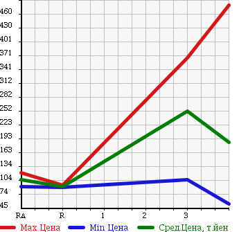Аукционная статистика: График изменения цены MAZDA Мазда  TITAN Титан  2007 1990 SYE6T VAN в зависимости от аукционных оценок