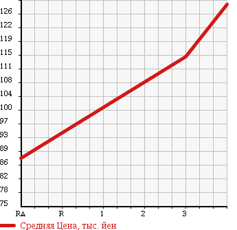 Аукционная статистика: График изменения цены MAZDA Мазда  TITAN Титан  2009 1990 SYE6T VAN в зависимости от аукционных оценок