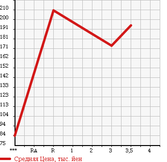 Аукционная статистика: График изменения цены MAZDA Мазда  TITAN Титан  2005 1990 SYF6T в зависимости от аукционных оценок